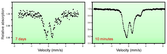 Comparison of a room temperature Mössbauer spectrum collected using a radioactive source (left) with one collected using the new synchrotron Mössbauer source