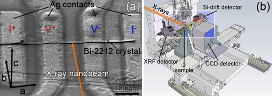 SEM micrograph of a typical chip used for experiments on the Bi-2212 microcrystals and experimental setup used at the ID22NI beamline.