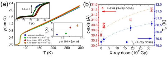 Four-probe ab-plane resistivity versus temperature curves and dependence of the c-axis length and of Tc on the X-ray dose.