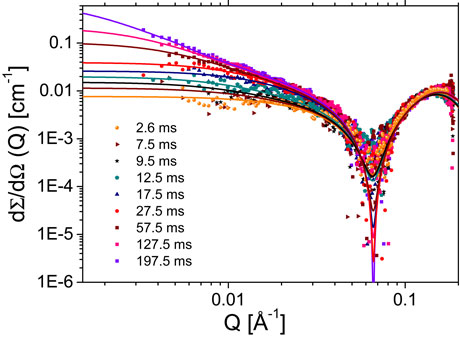 Typical time evolution of absolute SAXS intensities upon rapid mixing of SDS micelles (weight 1%) and 2 M NaCl solution