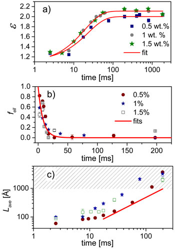 Fit results deduced from the time-resolved SAXS data