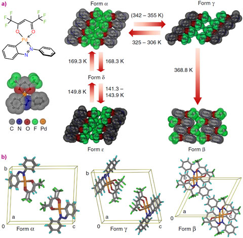 Phase transitions and crystal structures of four of the five polymorphs of PHA and crystal packing diagrams