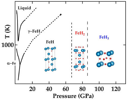 Phase diagram of the Fe-H system showing the different structures.