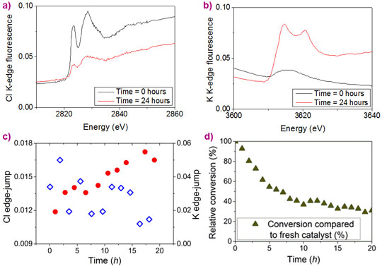 "Fluorescence XANES spectra measured across the Cl K-edge  and K K-edge  at time = 0 and 24 hours and Cl K-edge jump and K K-edge jump  under turnover conditions