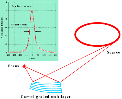 Simplified focusing scheme and scan through the focal line (raw data)