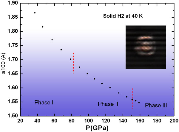 Evolution of the 100 d-spacing of hydrogen up to phase III.