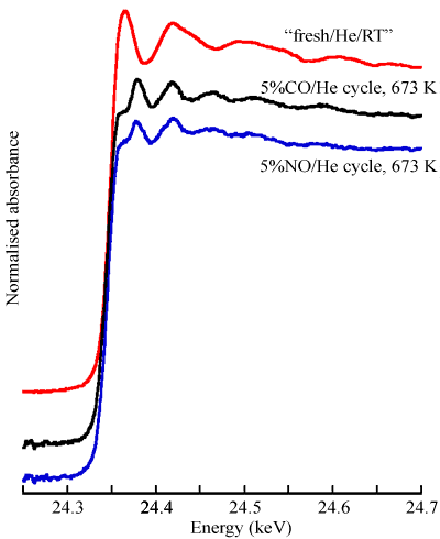 Normalised dispersive EXAFS data from a Pd catalyst during a redox cycling experiment.