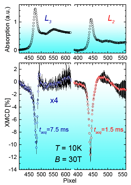 XAS and XMCD Re L2 and L3 edges at 30 T and 10 K on Ca2FeReO6.