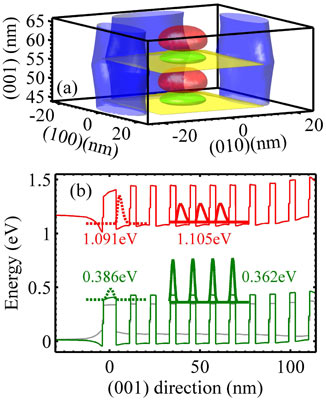 Isosurfaces for electron and hole wavefunctions within two SiGe dots and calculation of the alignment for energy bands in stacked quantum dots. 