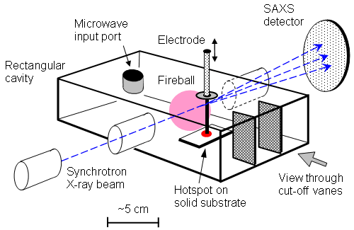 The experimental setup used for in situ investigation of the fireball.