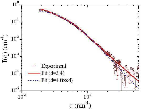 Typical SAXS intensity from a fireball and modelling based on unified scattering function.