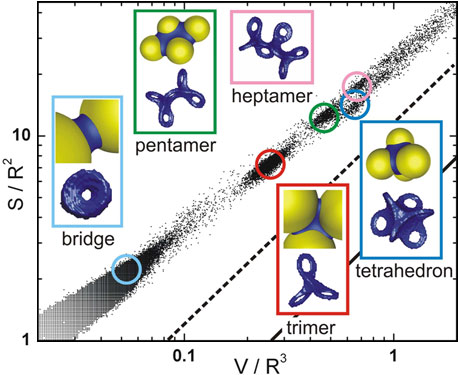 Liquid cluster morphologies in the plane spanned by the volume and the total interface.