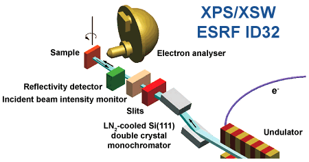 X-ray standing wave setup at ID32.