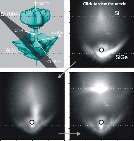 Scattering pattern of SiGe islands close to the Si (004) reflection.