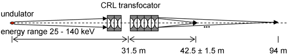 Implantation of the in-vacuum transfocator in the beamline.