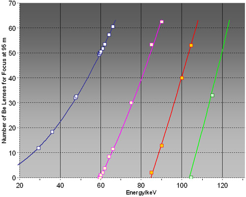 Number of Be lenses needed to optimise focus at 94 m.