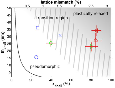 Tentative phase diagram of the transition from pseudomorphic to plastically relaxed shell growth, for core-shell nanowires.