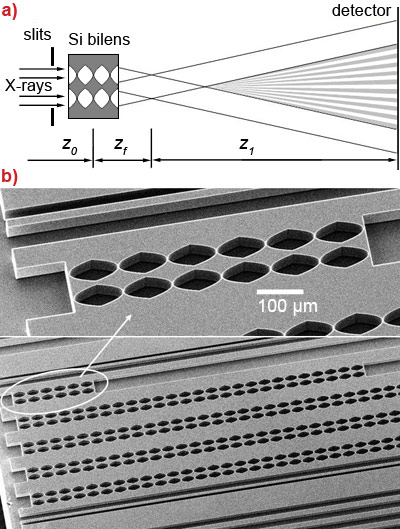 Schematic layout of the X-ray bilens interferometer