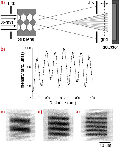 Measurement of the interference pattern in the near field