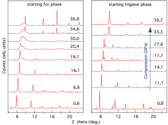 Evolution of the X-ray diffraction pattern of Ge2Sb2Te5 upon compression.